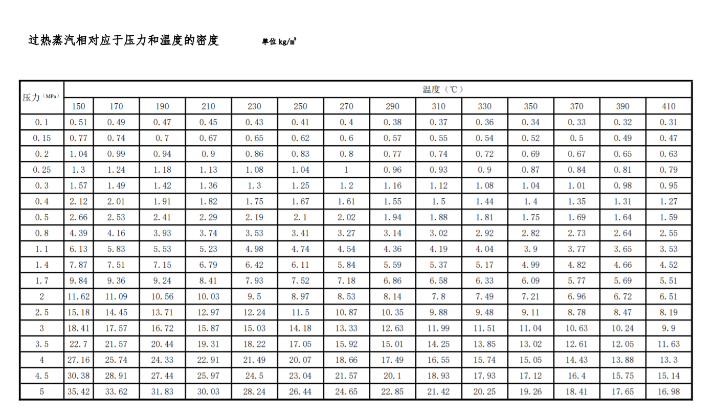 過熱蒸汽相對應(yīng)于壓力和溫度的密度值(圖1)