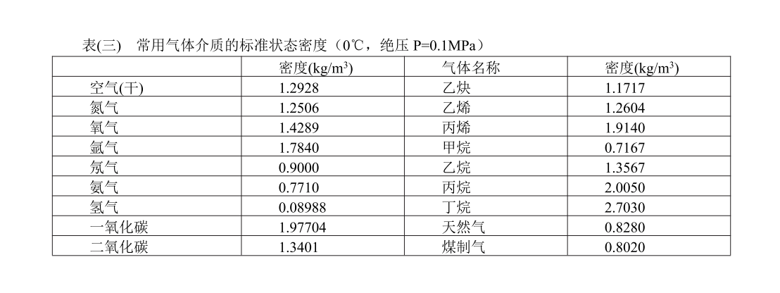 常用氣體介質的標準狀態(tài)密度(圖1)