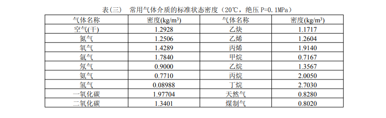 常用氣體介質(zhì)的標(biāo)準(zhǔn)狀態(tài)密度(圖1)